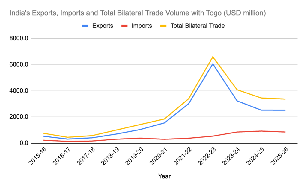 Fig. i - India's Exports, Imports and Total Bilateral Trade Volume with Togo (USD Million)